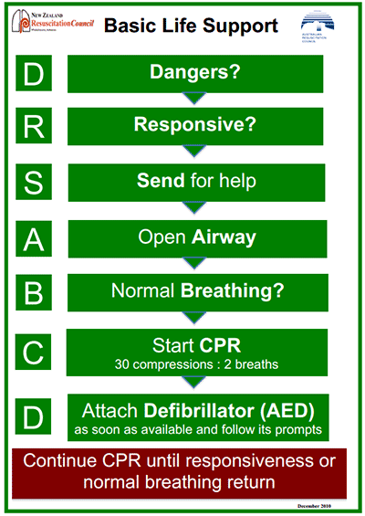 DRSABCD CHART